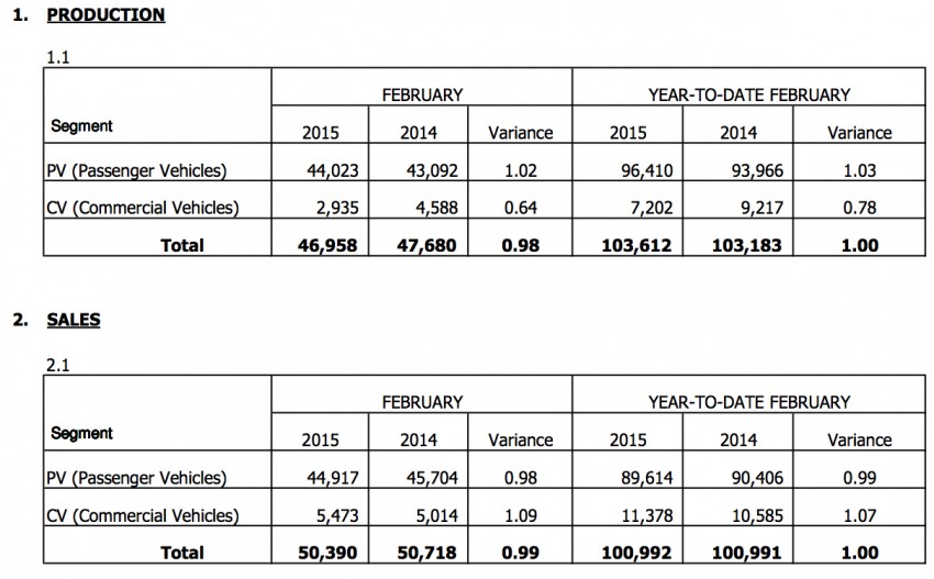 Vehicle sales fall 0.6% year-on-year for month of Feb 326097