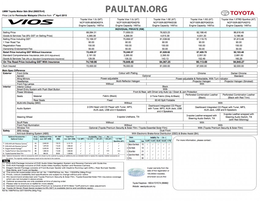 GST: UMW Toyota’s new prices – all models cheaper 323395