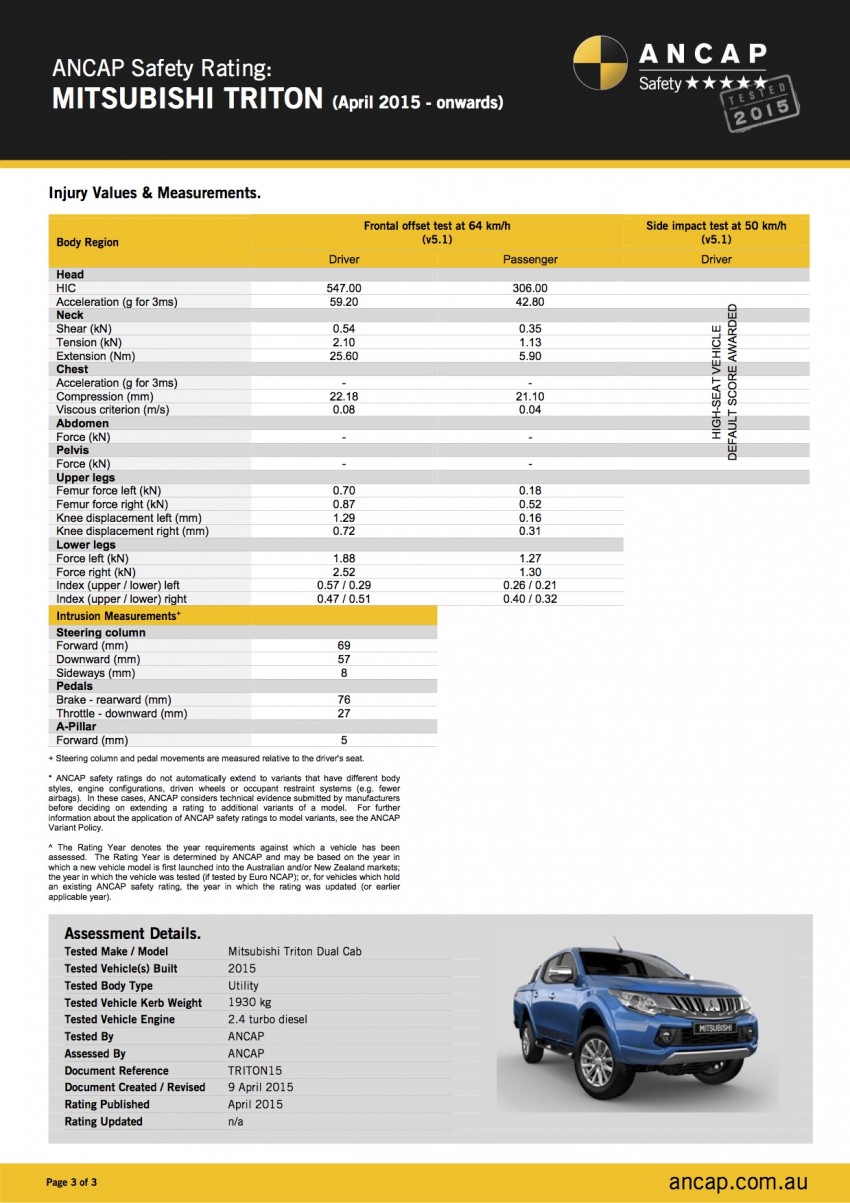 2015 Mitsubishi Triton gets 5-star ANCAP safety rating 330691