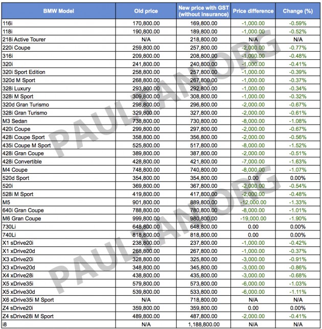 BMW GST price list