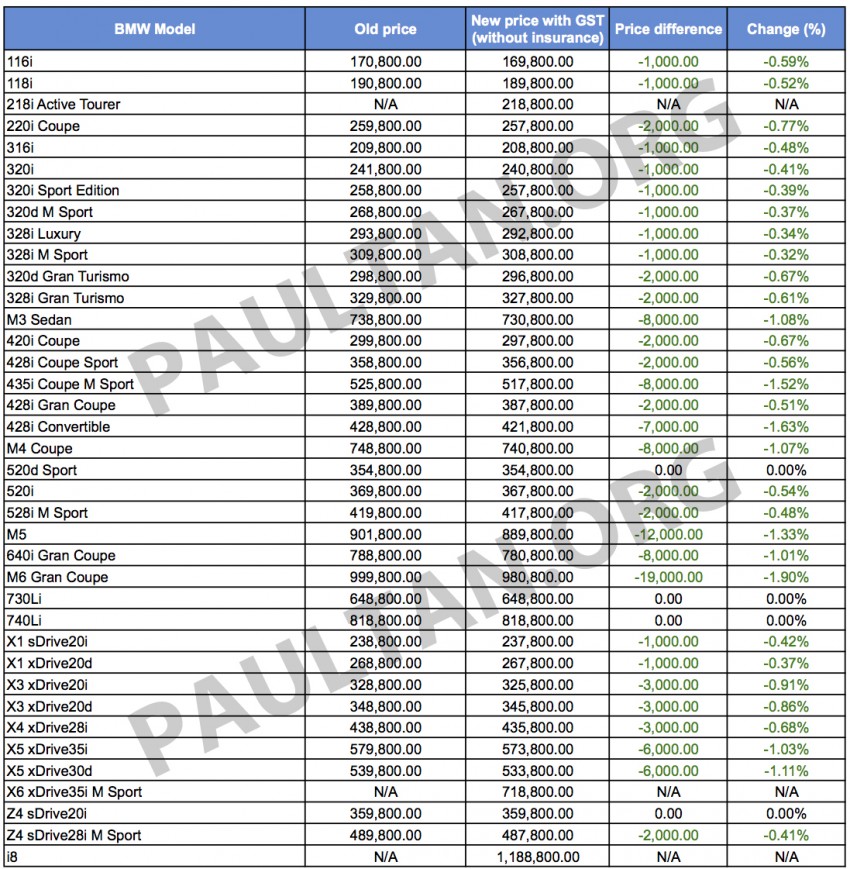 GST: Updated BMW prices – decrease of up to RM19k 328933