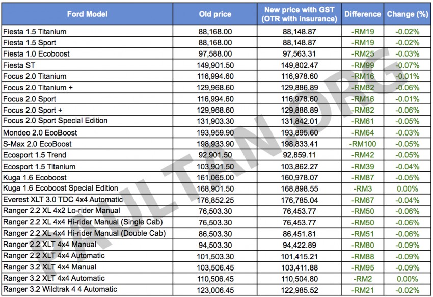 GST: All Ford models slightly cheaper, by up to RM100 323601