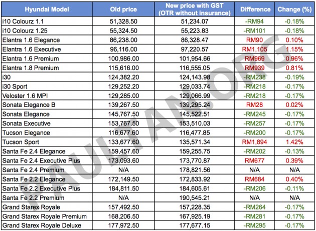 Hyundai GST price list (2)