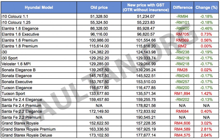 GST: Hyundai prices up to RM400 down, RM1.9k up 329459