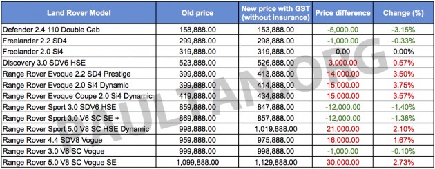 Land Rover GST price list