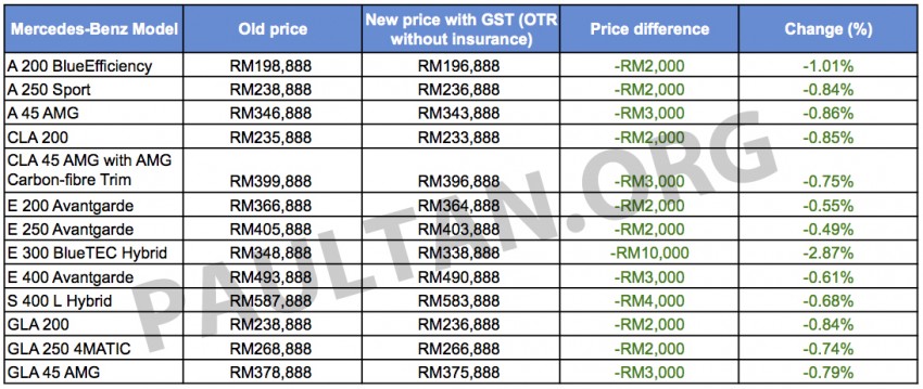GST: Mercedes-Benz Malaysia’s new prices – all models cheaper, E 300 BlueTEC Hybrid down RM10k 323463