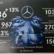 Mercedes-Benz Malaysia announces record Q1 in 2015 – Mercedes-AMG GT to debut in Malaysia late this year