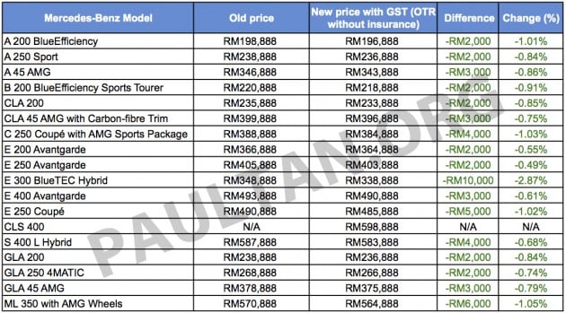 Mercedes GST pricelist Sheet1 copy