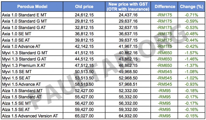 GST: All Perodua models now cheaper – full price list 324325
