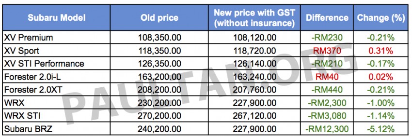 GST: Subaru updates prices, decrease of up to RM12k 323659