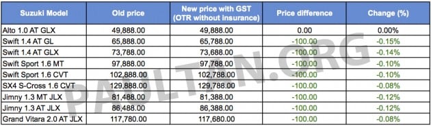 Suzuki GST price list 01