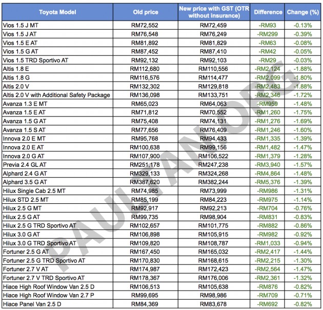 Toyota GST pricelist Sheet1 copy