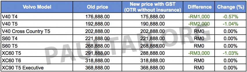 GST: Volvo updates prices, reduction for some models 324414