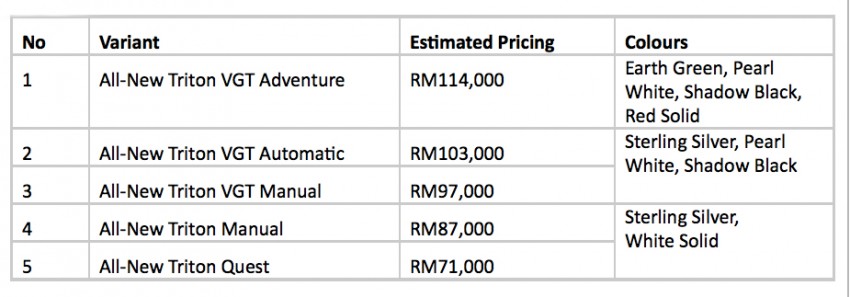 New Mitsubishi Triton open for booking – from RM71k 323384
