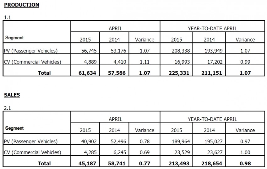 Post-GST blues – vehicle sales drop over 30% in April 342132