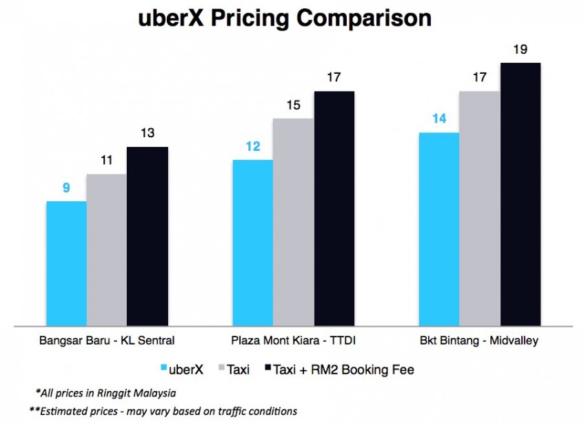 UberX Malaysia revises pricing structure – base/min fare, per minute/kilometre charges all increased 335370