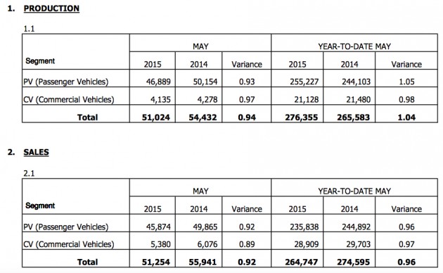 maa-production-sales-may-2015-3