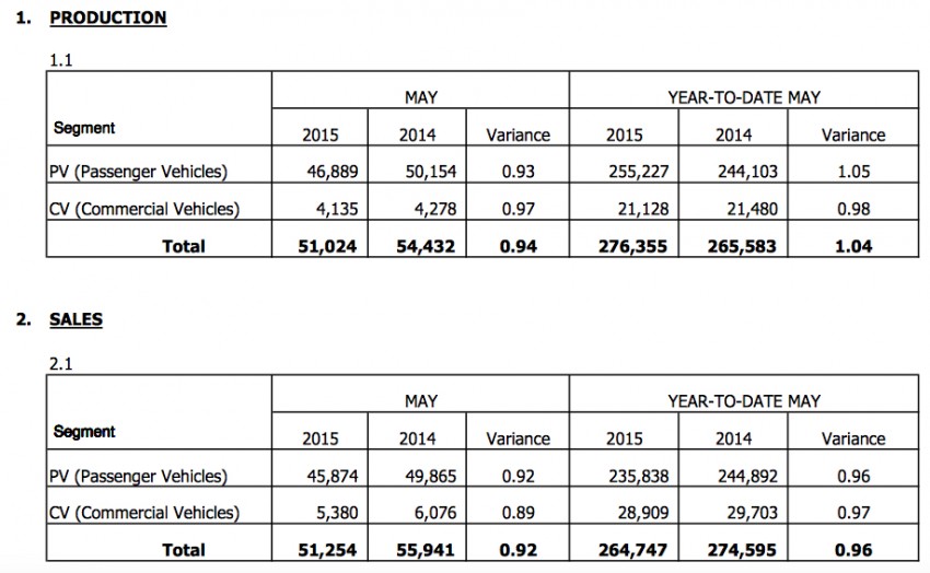 Vehicle sales fall 8.4% year-on-year for May ’15 – MAA 352843