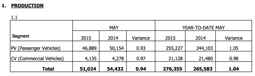 Vehicle sales fall 8.4% year-on-year for May ’15 – MAA 352821
