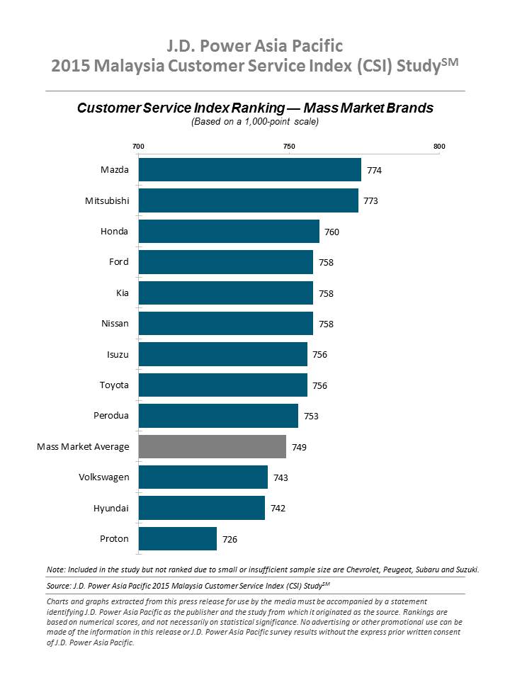 JD Power 2015 Malaysia Customer Service Index – dealers not meeting expectations; Mazda, MMC tops Image #363128