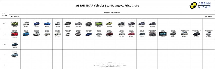 ASEAN NCAP releases star rating vs price chart – Proton Iriz is the cheapest five-star car on the list 357366