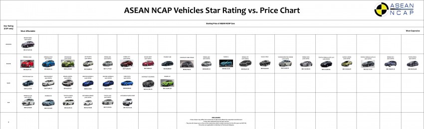 ASEAN NCAP releases star rating vs price chart – Proton Iriz is the cheapest five-star car on the list 357365
