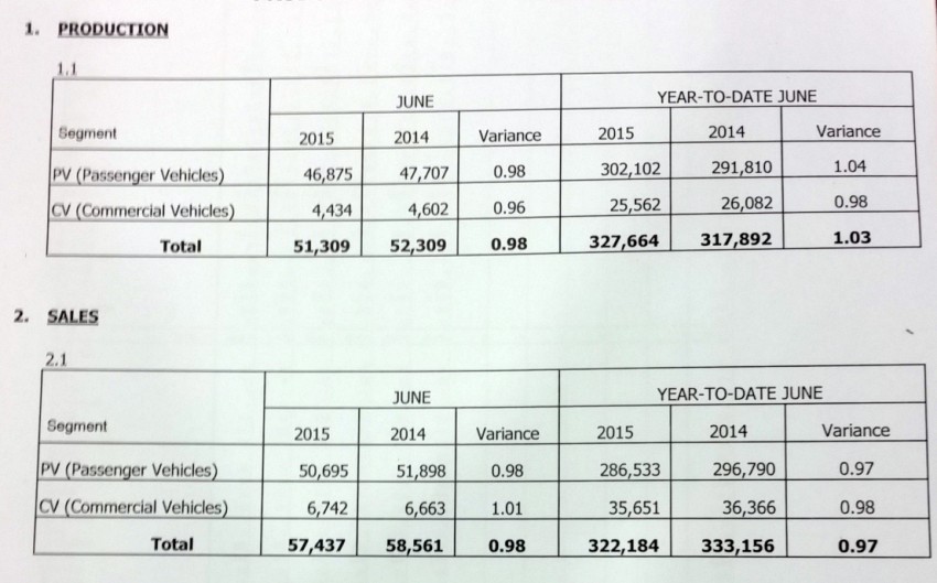 First half 2015 passenger car sales drop 3.5%, MAA revises down full year TIV to 670,000 units 362019