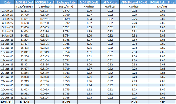 RON 95 June pricing