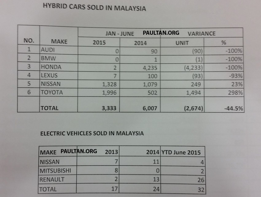 Hybrid car sales plummet by 44.5% in January-June 2015 compared to the same period in 2014 362110
