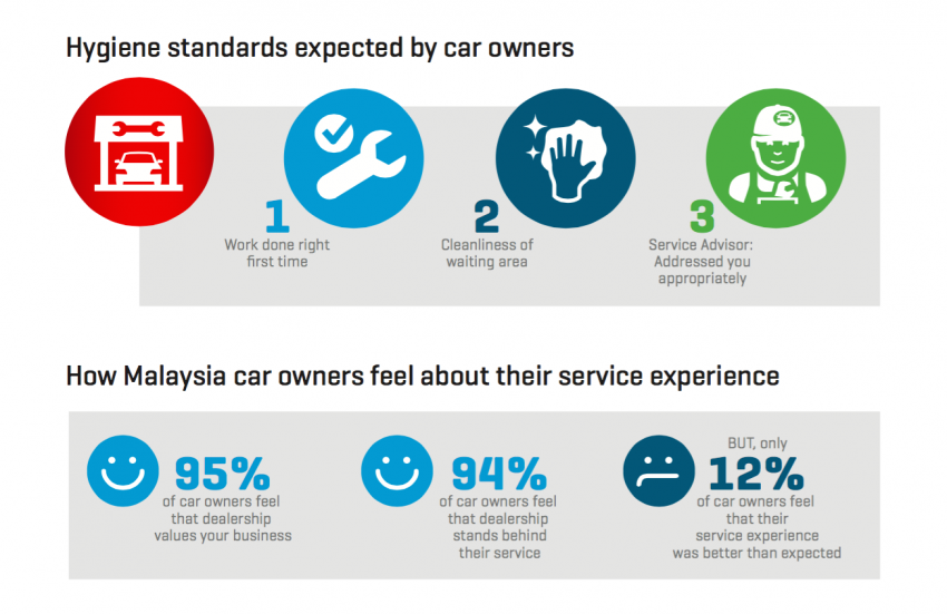 JD Power 2015 Malaysia Customer Service Index – dealers not meeting expectations; Mazda, MMC tops 363131