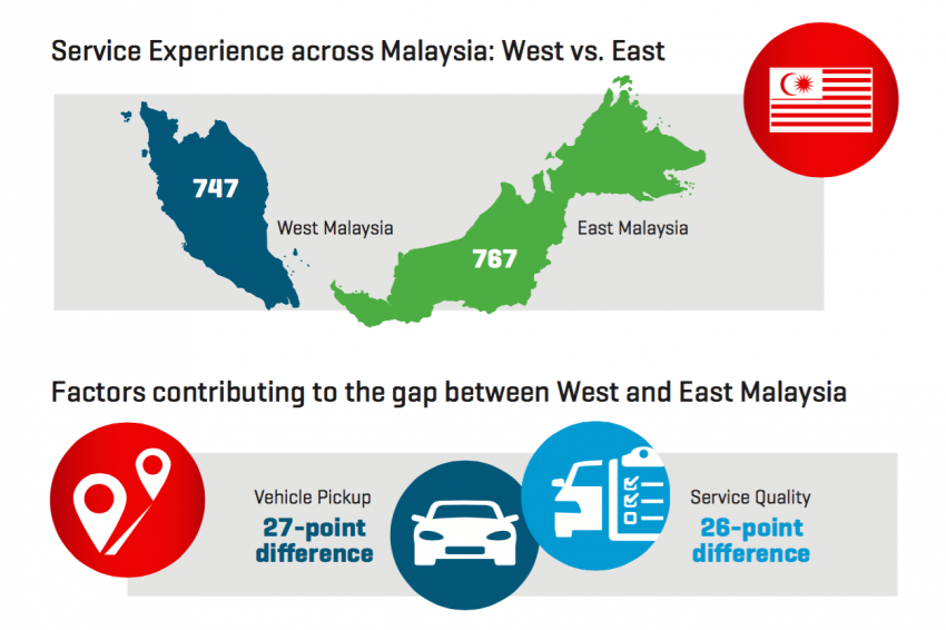 JD Power 2015 Malaysia Customer Service Index – dealers not meeting expectations; Mazda, MMC tops Image #363132