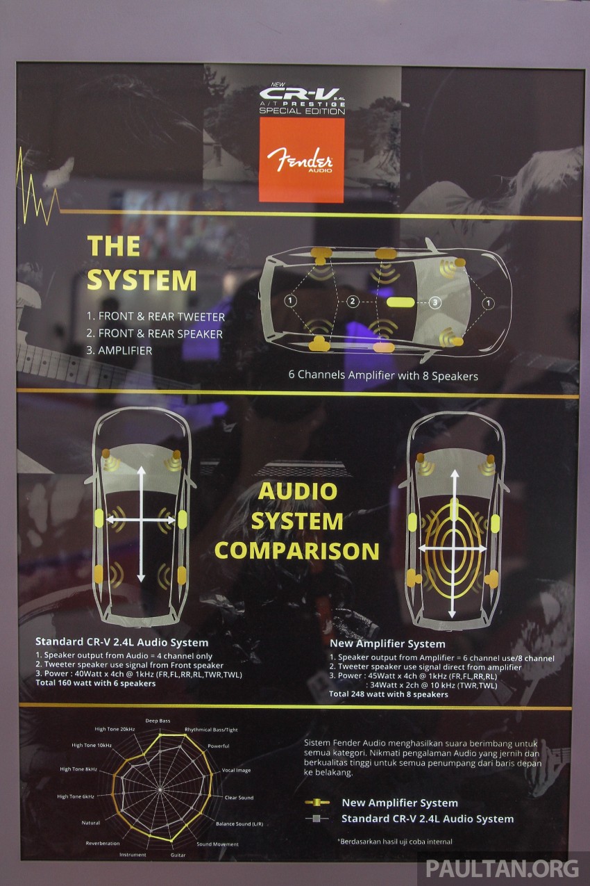 GIIAS 2015: Honda CR-V Special Edition Fender Audio 369715
