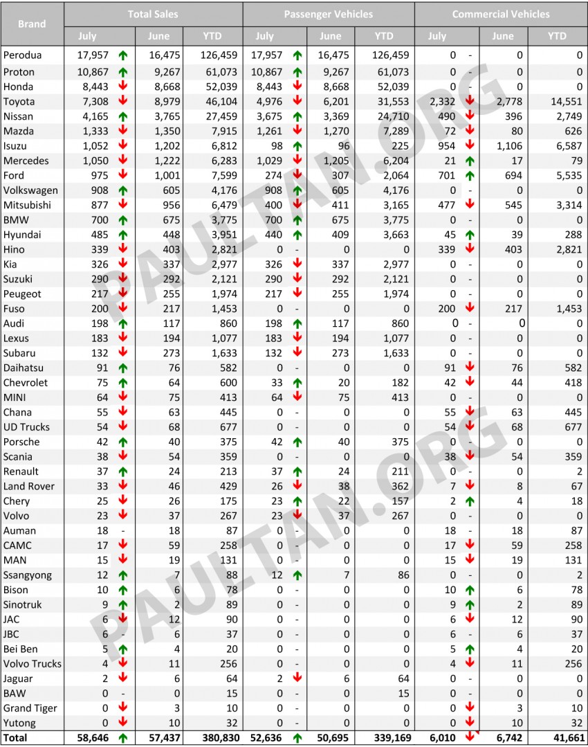 Malaysia vehicle sales data for July 2015 by brand 370521