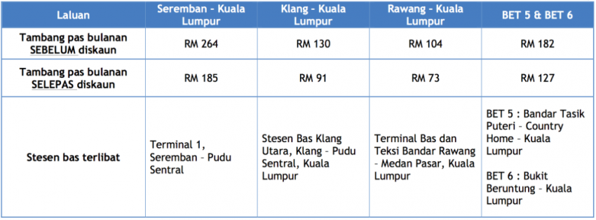 Bus commuters from Seremban, Klang And Rawang to get 30% discount on monthly passes – SPAD 369748