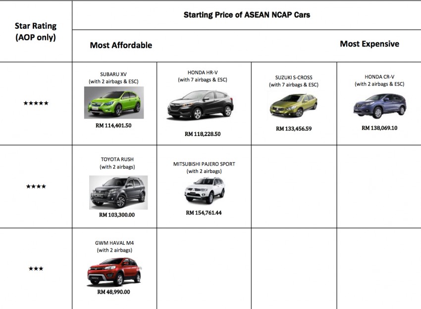 ASEAN NCAP crash tests Toyota Rush, Great Wall M4 367671