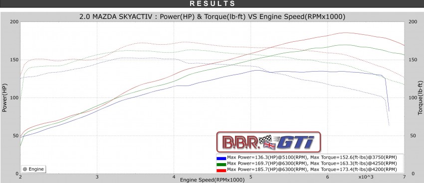 Mazda 3 modified by BBR – two stages, up to 185 hp 376800