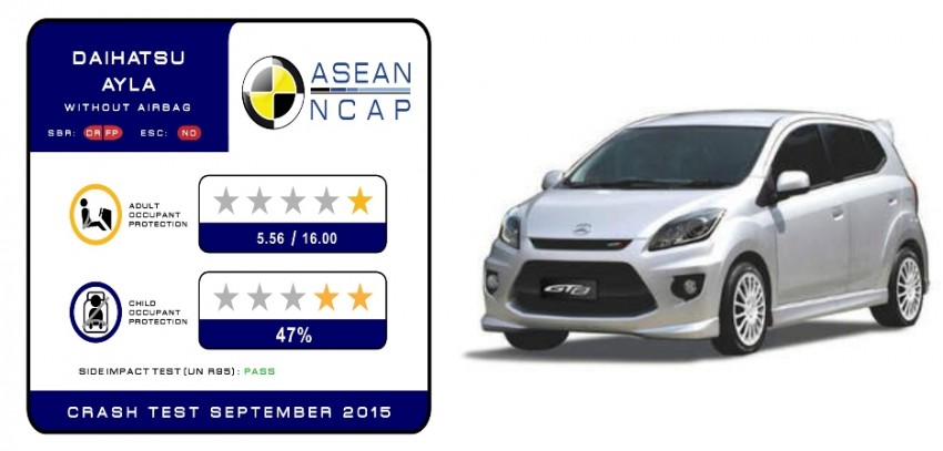 ASEAN NCAP tests Daihatsu Ayla (four stars), Toyota Agya (four stars) and Datsun Go (two stars) 382994
