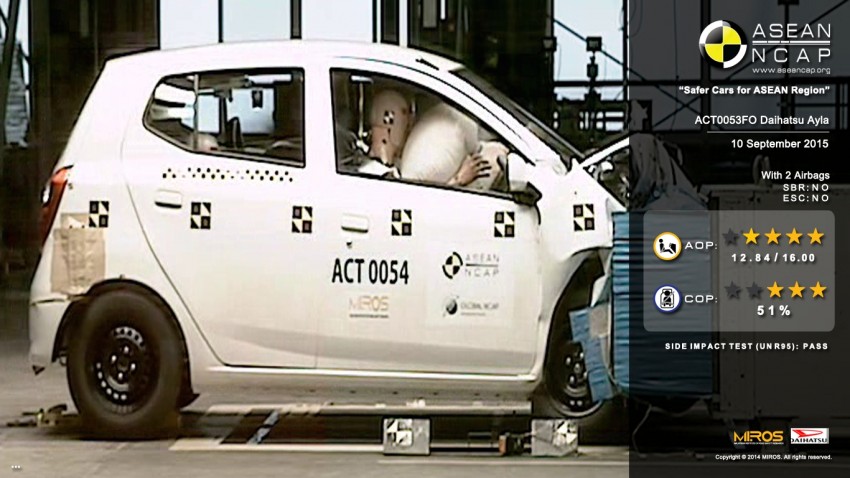 ASEAN NCAP tests Daihatsu Ayla (four stars), Toyota Agya (four stars) and Datsun Go (two stars) 382995