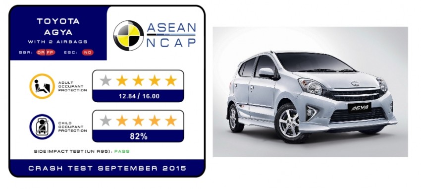 ASEAN NCAP tests Daihatsu Ayla (four stars), Toyota Agya (four stars) and Datsun Go (two stars) 383000