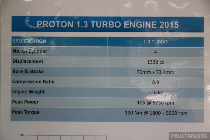 Proton Iriz and Exora 1.3 turbo, six-speed manual prototypes with 140 hp and 190 Nm previewed 387736