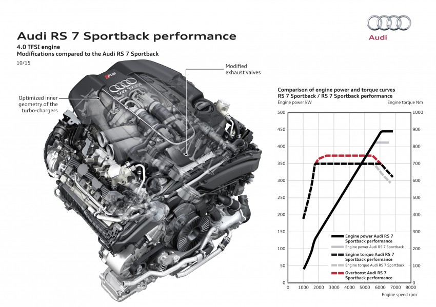 Audi RS 6 Avant, RS 7 Sportback performance variants introduced – 605 hp and 750 Nm, 0-100 km/h in 3.7 sec 396630