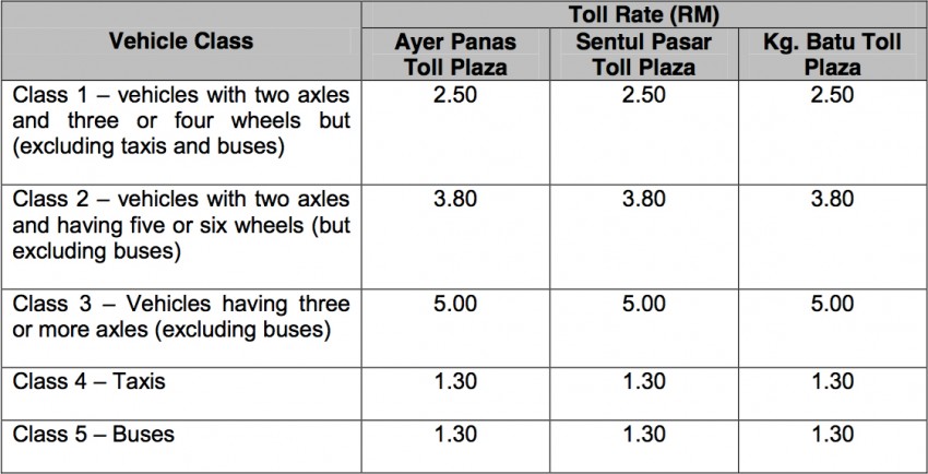 DUKE Highway toll rates up by 50 sen at all 3 plazas Image #390958