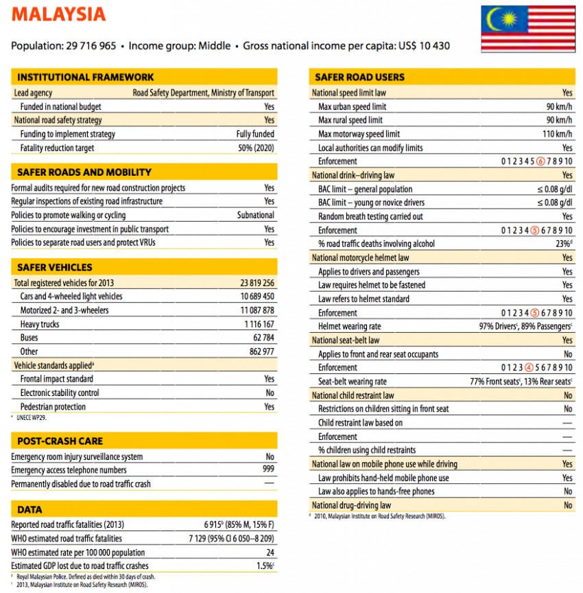 Malaysia seat belt law enforcement amongst lowest in SEA – ranks below Cambodia, Vietnam, WHO finds 395880
