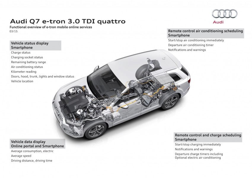 Audi Q7 e-tron 3.0 TDI quattro plug-in hybrid detailed – rated for 373 hp/700 Nm, 1.7 l/100 km, 1,400 km range 401640