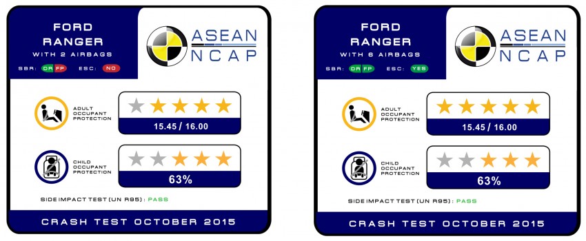 Ford Ranger facelift scores 5 stars in ASEAN NCAP 405669