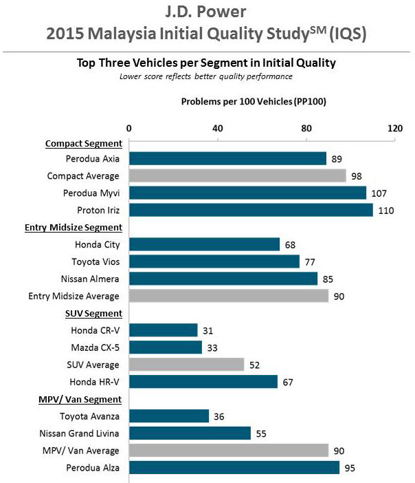 JD_Power_2015_Malaysia_Initial_Quality_Study