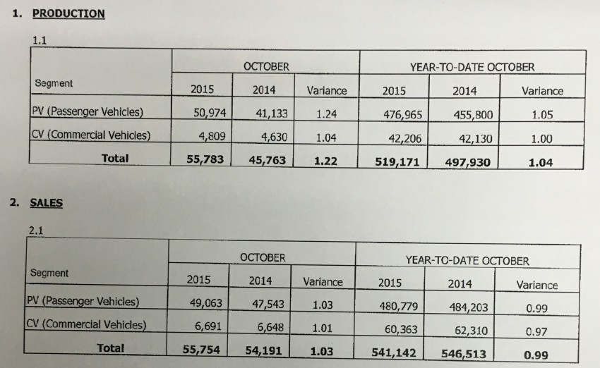 Vehicle sales in Malaysia up for October 2015, due to anticipation of price hikes next year, says MAA 410096