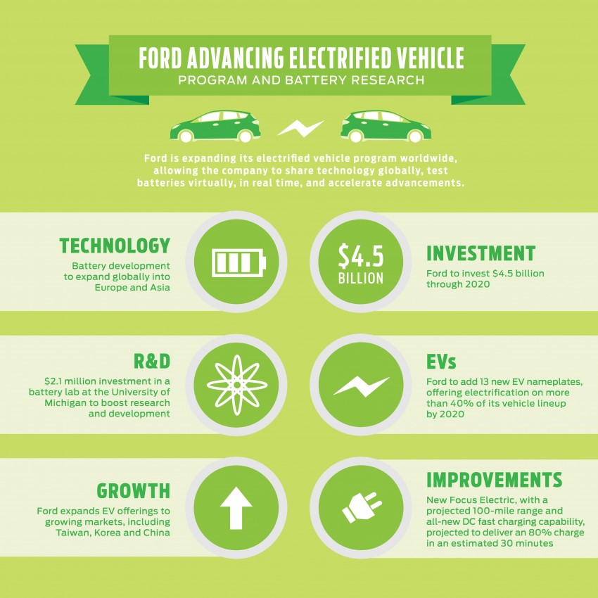 Ford investing $4.5b, 13 new electric vehicles by 2020 418771