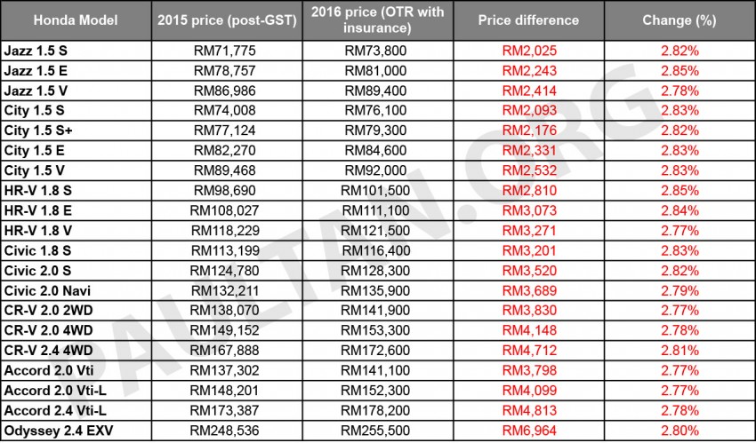 Honda Malaysia hikes prices from January 1, 2016 – full price lists of all models and variants revealed 423532