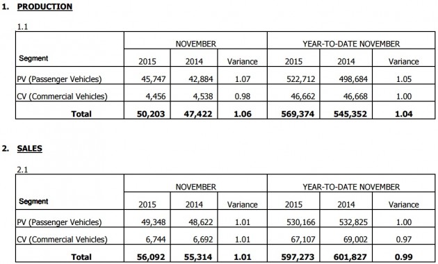 MAA sales production November 2015